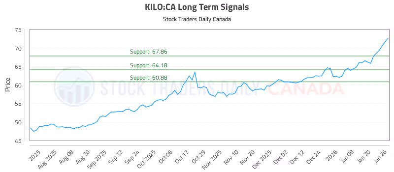 Stock Chart for KILO:CA