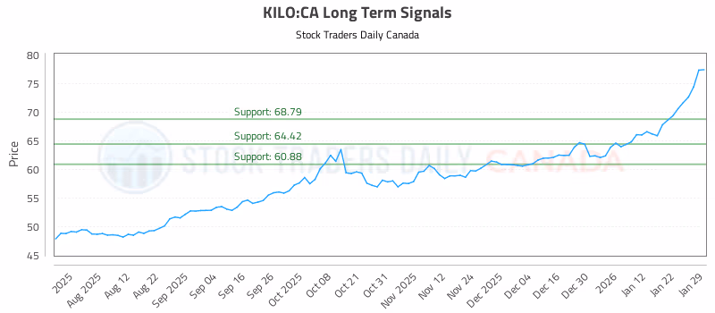 Stock Chart for KILO:CA