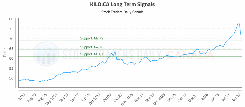 Stock Chart for KILO:CA