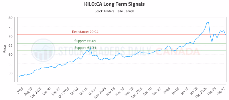 Stock Chart for KILO:CA