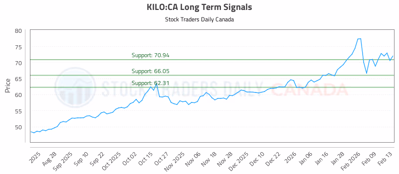 Stock Chart for KILO:CA