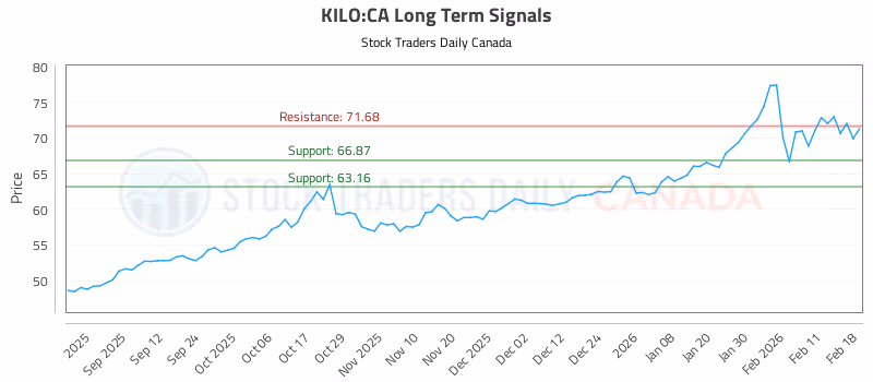 Stock Chart for KILO:CA
