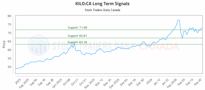 Stock Chart for KILO:CA