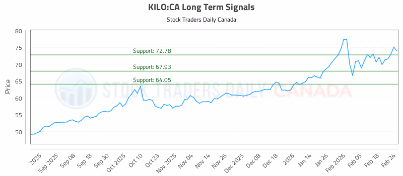 Stock Chart for KILO:CA