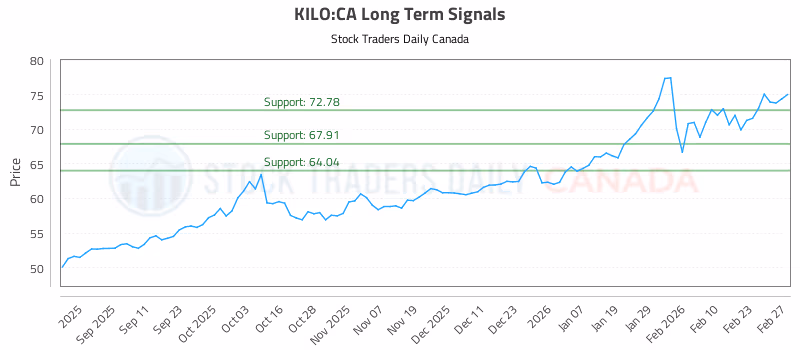Stock Chart for KILO:CA