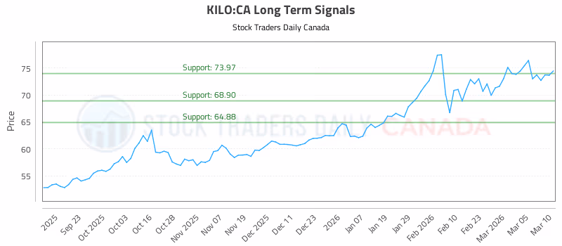 Stock Chart for KILO:CA