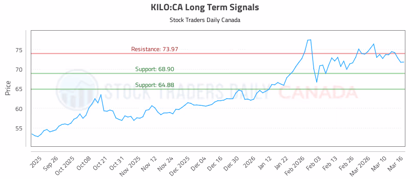 Stock Chart for KILO:CA