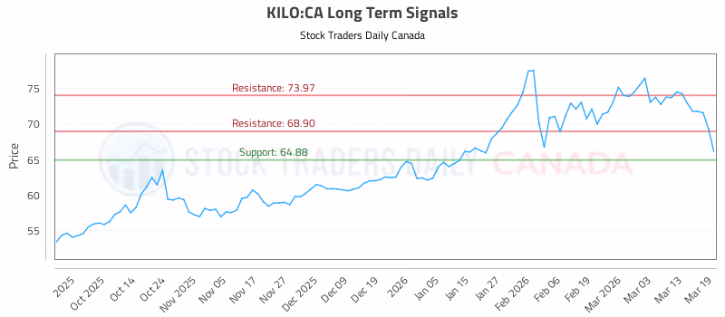 Stock Chart for KILO:CA