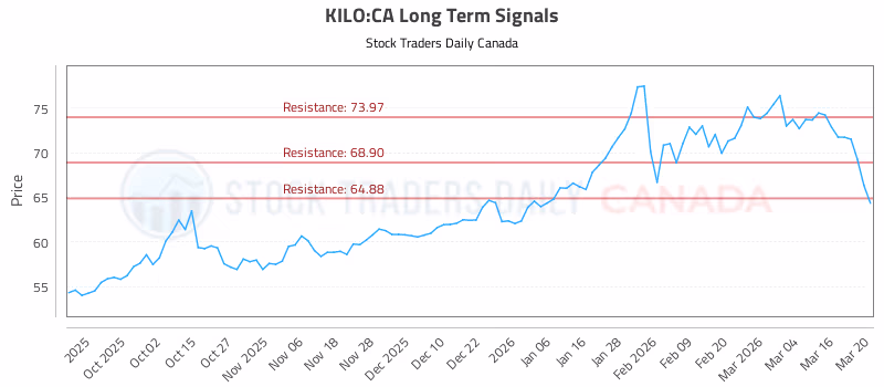 Stock Chart for KILO:CA