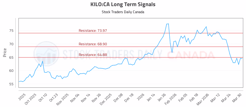 Stock Chart for KILO:CA