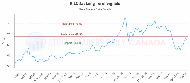 Stock Chart for KILO:CA