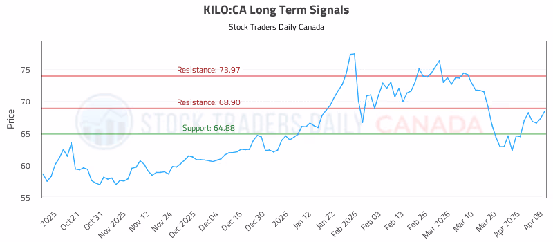 Stock Chart for KILO:CA