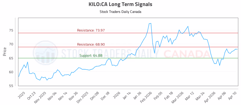 Stock Chart for KILO:CA