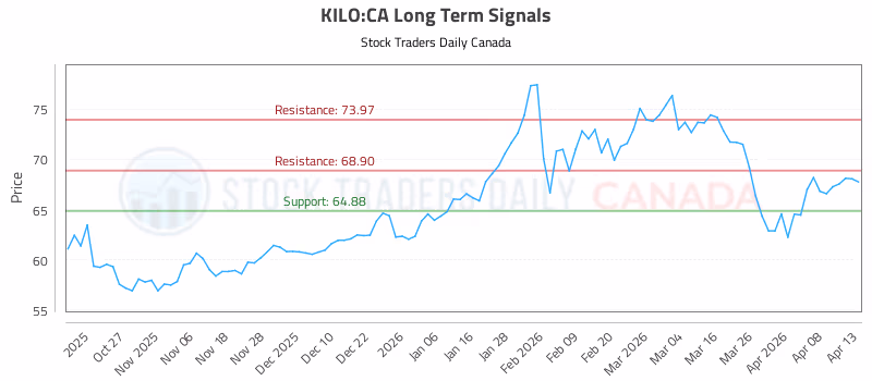 Stock Chart for KILO:CA