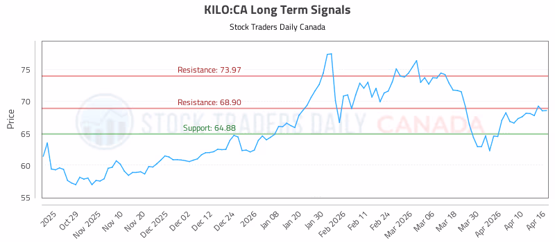 Stock Chart for KILO:CA