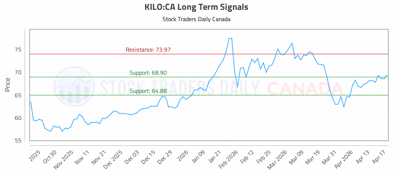 Stock Chart for KILO:CA