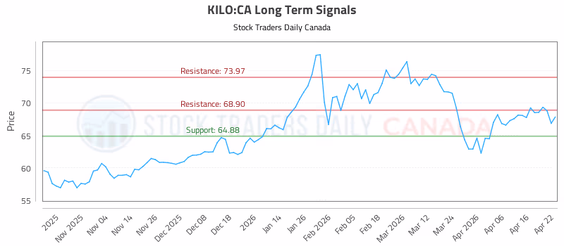 Stock Chart for KILO:CA