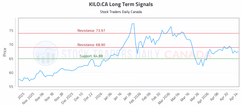 Stock Chart for KILO:CA