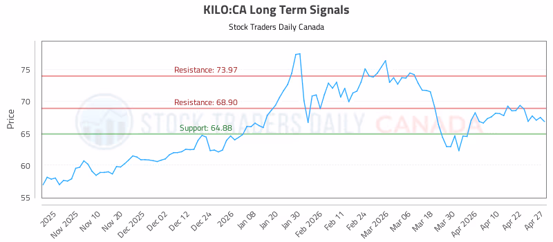 Stock Chart for KILO:CA