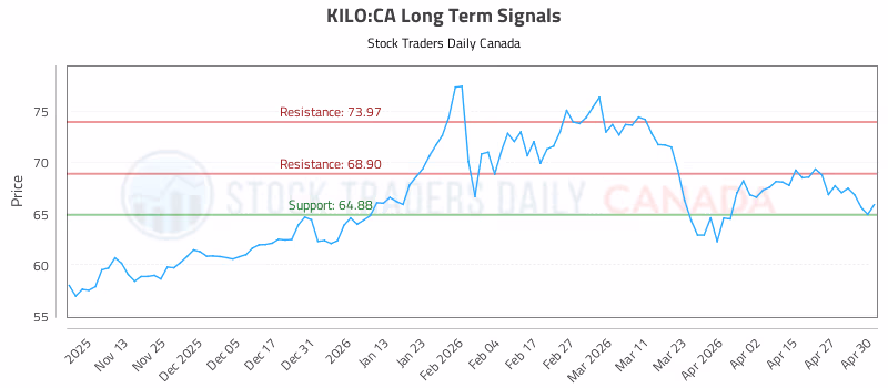 Stock Chart for KILO:CA