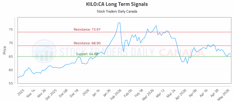 Stock Chart for KILO:CA