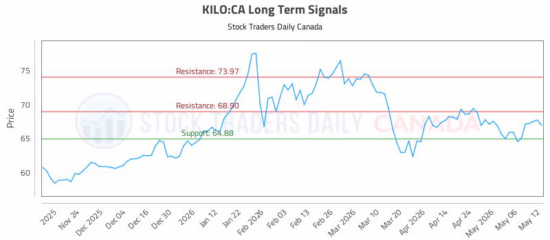 Stock Chart for KILO:CA