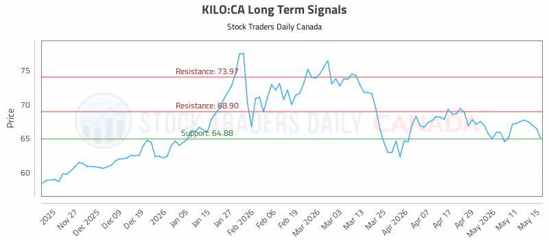 Stock Chart for KILO:CA