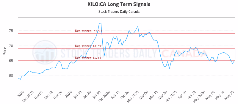 Stock Chart for KILO:CA