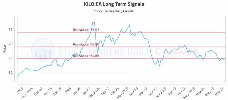 Stock Chart for KILO:CA