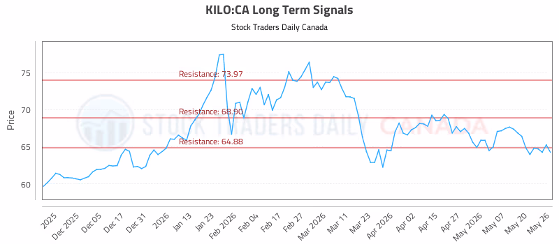 Stock Chart for KILO:CA