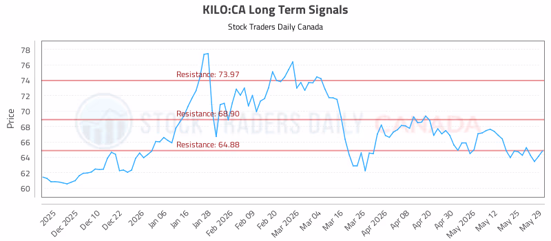 Stock Chart for KILO:CA