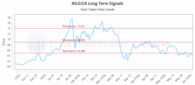 Stock Chart for KILO:CA