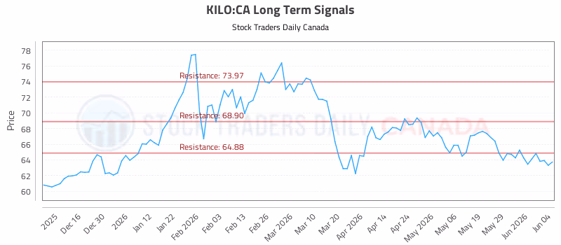 Stock Chart for KILO:CA