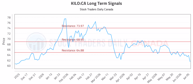 Stock Chart for KILO:CA