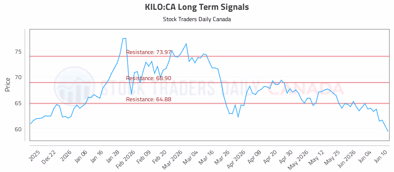 Stock Chart for KILO:CA
