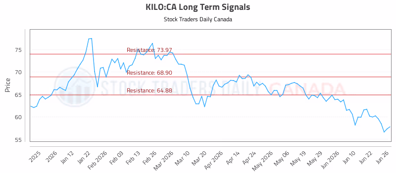 Stock Chart for KILO:CA