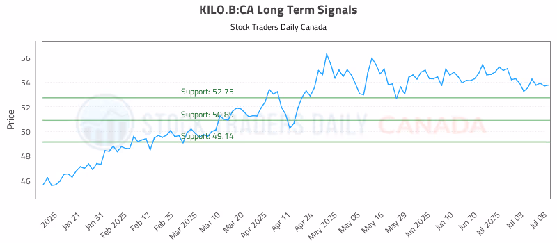 Stock Chart for KILO.B:CA