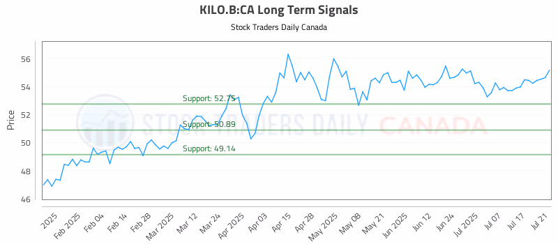 Stock Chart for KILO.B:CA