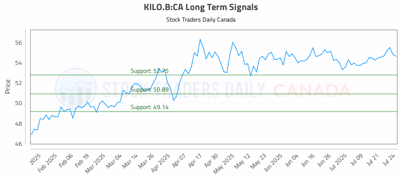 Stock Chart for KILO.B:CA