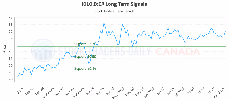 Stock Chart for KILO.B:CA