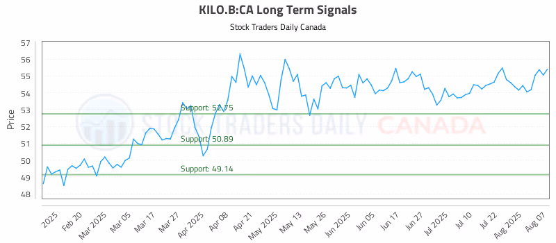 Stock Chart for KILO.B:CA