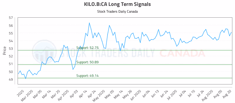 Stock Chart for KILO.B:CA
