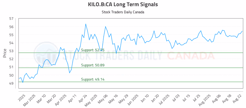 Stock Chart for KILO.B:CA