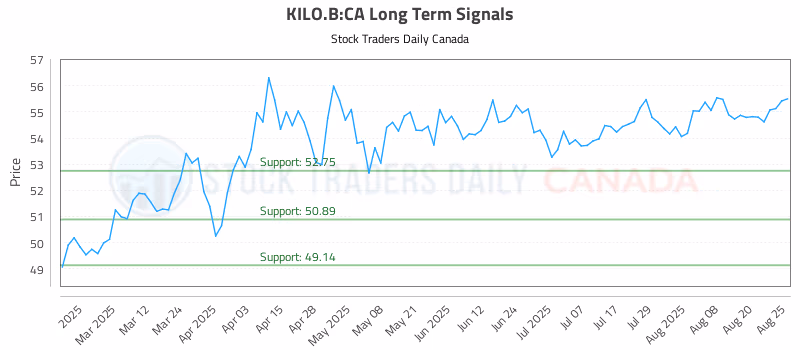 Stock Chart for KILO.B:CA