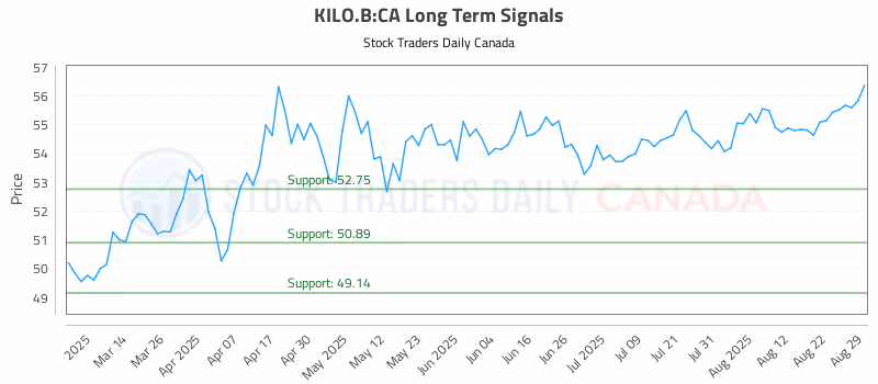 Stock Chart for KILO.B:CA