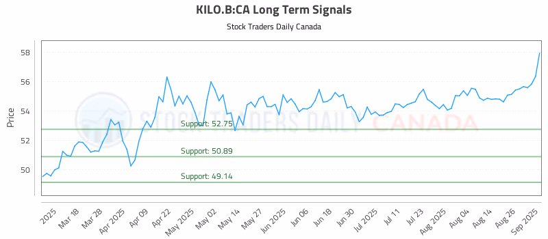 Stock Chart for KILO.B:CA
