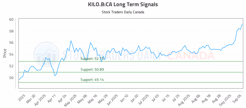 Stock Chart for KILO.B:CA