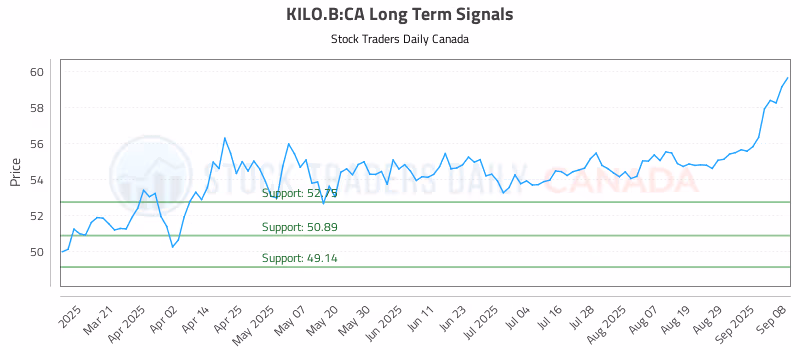 Stock Chart for KILO.B:CA