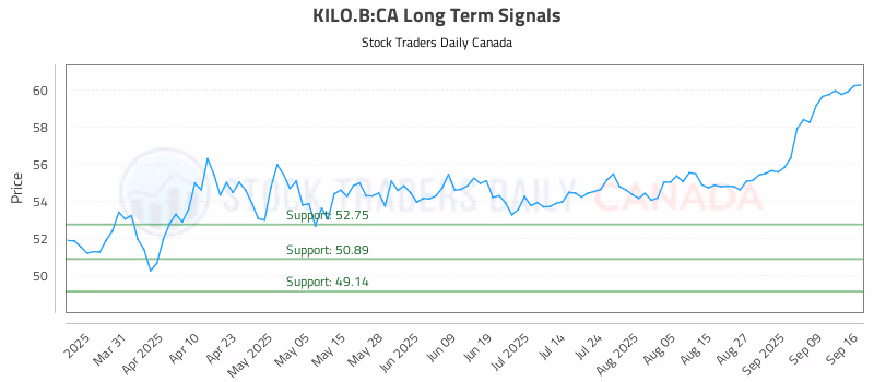 Stock Chart for KILO.B:CA