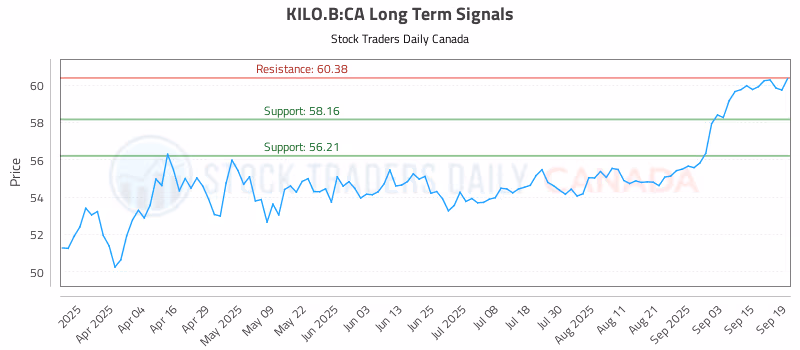 Stock Chart for KILO.B:CA